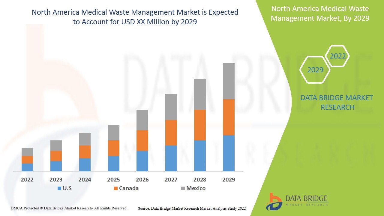 Why Is the North America Medical Waste Management Market Becoming a Critical Priority?